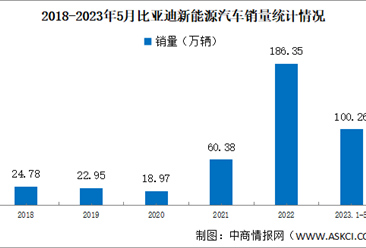 2023年5月比亚迪汽车产销情况：新能源乘用车销量同比增长109%（图）