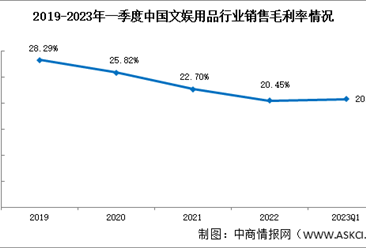 文娱用品盈利能力下滑，2023年一季度文娱用品销售毛利率20.78%（图）