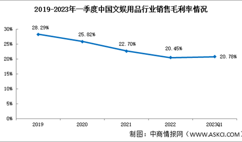 文娱用品盈利能力下滑，2023年一季度文娱用品销售毛利率20.78%（图）