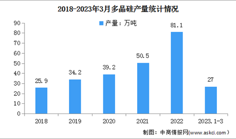 2023年一季度全国光伏制造行业运行情况：多晶硅产量同比增长58.8%