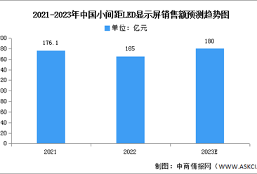 2023年中国小间距LED显示屏销售额及市场结构预测分析（图）