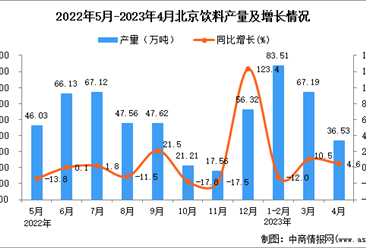 2023年4月北京饮料产量数据统计分析