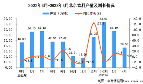 2023年4月北京饮料产量数据统计分析