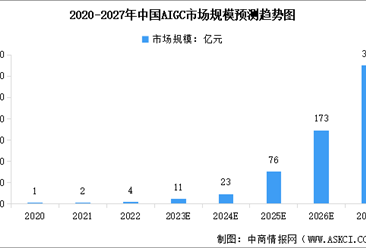 2023年中国AIGC市场规模及行业发展趋势预测分析（图）