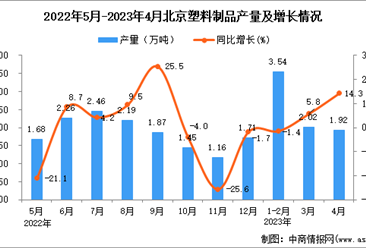 2023年4月北京塑料制品產量數據統計分析