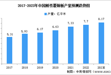 2023年中国刚性覆铜板产量及重点企业预测分析（图）