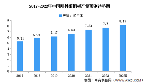 2023年中国刚性覆铜板产量及重点企业预测分析（图）