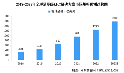 2023年全球消费级AIoT解决方案市场规模及行业发展趋势预测分析（图）