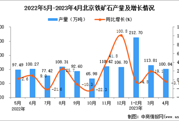 2023年4月北京铁矿石产量数据统计分析