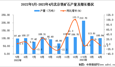 2023年4月北京铁矿石产量数据统计分析
