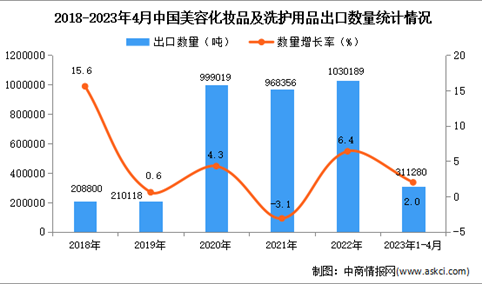 2023年1-4月中国美容化妆品及洗护用品出口数据统计分析：出口量小幅增长
