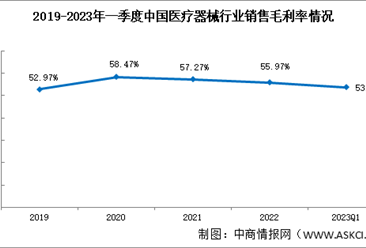 医疗器械稳步发展，2023年一季度销售毛利率53.78%（图）