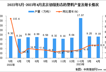 2023年4月北京初级形态的塑料产量数据统计分析