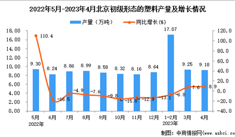2023年4月北京初级形态的塑料产量数据统计分析