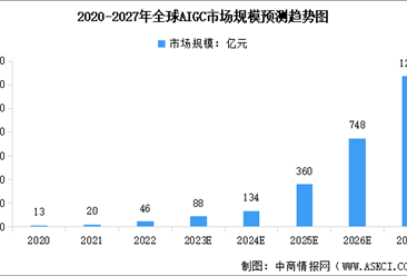 2023年全球及中國AIGC市場規模預測分析：規模高速增長（圖）