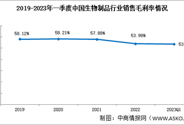 2023年一季度生物制品銷售毛利率53.53%盈利能力穩定（圖）