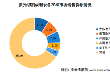 2023年中国激光切割设备市场规模及竞争格局预测分析（图）