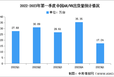 2023年第一季度中國AR/VR出貨量及AR占比分析（圖）