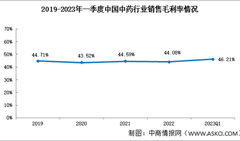 盈利水平相对稳定，2023年一季度中药销售毛利率46.21%（图）