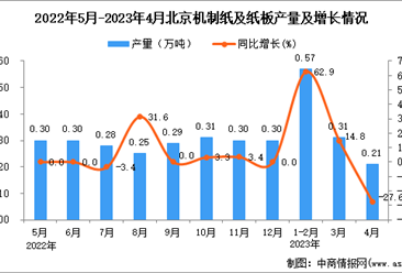 2023年4月北京机制纸及纸板产量数据统计分析