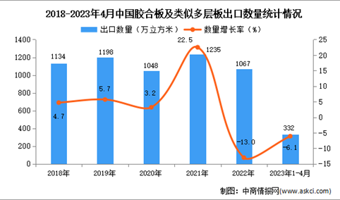 2023年1-4月中国胶合板及类似多层板出口数据统计分析：出口量332万立方米