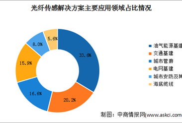 2023年中国光纤传感解决方案市场规模及应用领域占比情况预测分析（图）