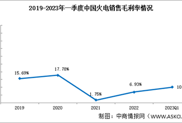 火电行业分析：2023年一季度我国对火电行业依赖度仍保持低位（图）