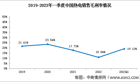 我国燃机发电不景气，2023年一季度盈利能力下降至负数（图）