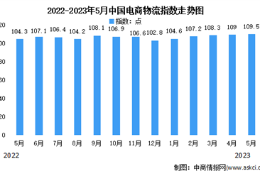 2023年5月中国电商物流指数为109.5点 比上月提高0.5个点（图）