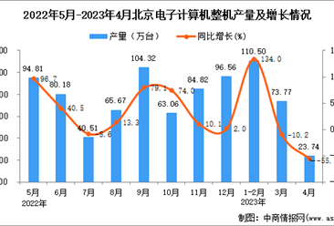 2023年4月北京电子计算机整机产量数据统计分析