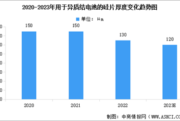 2023年中國n型單晶硅片市場占比及平均厚度預測分析（圖）