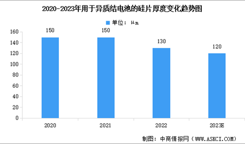 2023年中国n型单晶硅片市场占比及平均厚度预测分析（图）