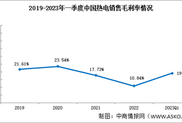 热电行业较为波动，2023年一季度销售毛利率19.12%（图）