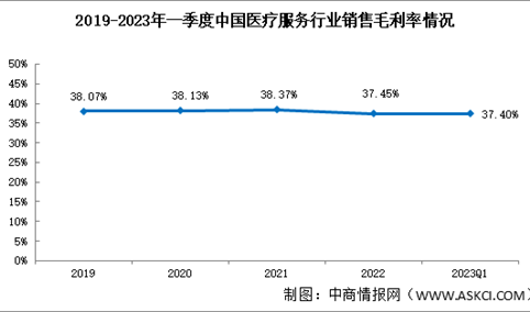 医疗服务盈利平稳：2023年一季度销售毛利率37.40%（图）