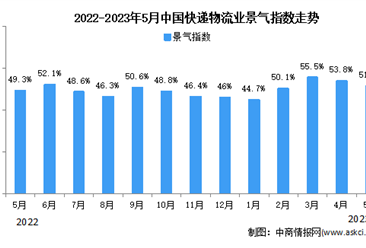 2023年5月中国物流业景气指数为51.5% 较上月有所回落