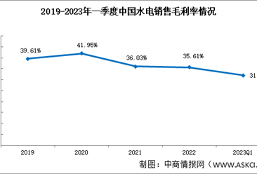 水电盈利能力下降，2023年一季度销售毛利率31.97%（图）