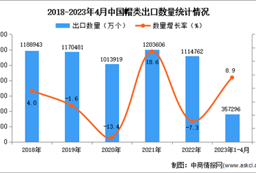 2023年1-4月中国帽类出口数据统计分析：出口量同比增长8.9%