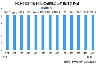 2023年5月份中國公路物流運價指數為102.6點（圖）