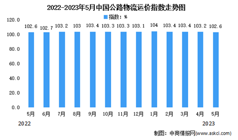 2023年5月份中国公路物流运价指数为102.6点（图）