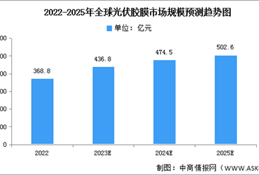 2023年全球光伏胶膜市场规模及需求量预测分析（图）