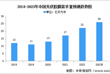 2023年中國光伏膠膜需求量及市場結構預測分析（圖）