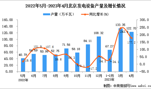 2023年4月北京发电设备产量数据统计分析