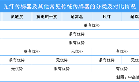 2023年中国光纤传感解决方案市场规模及分类对比情况预测分析（图）