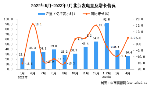 2023年4月北京发电量数据统计分析