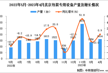 2023年4月北京包装专用设备产量数据统计分析