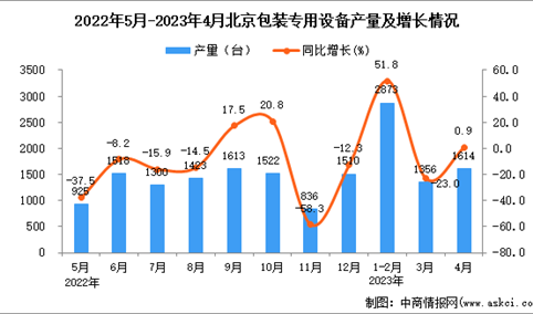 2023年4月北京包装专用设备产量数据统计分析
