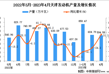 2023年4月天津发动机产量数据统计分析