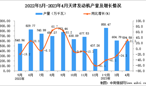 2023年4月天津发动机产量数据统计分析