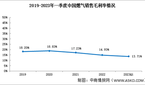 燃气行业分析：2023年一季度销售毛利率13.71%（图）