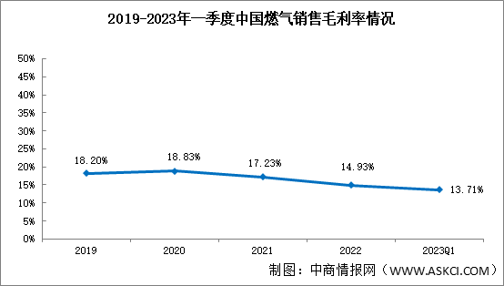 燃气行业分析：2023年一季度销售毛利率13.71%（图）